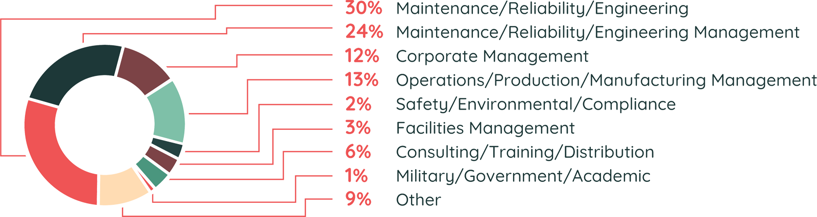 attendee job functions