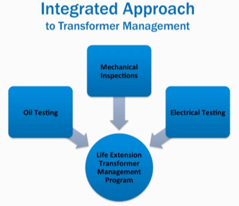 Integrated Approach to Transformer Management