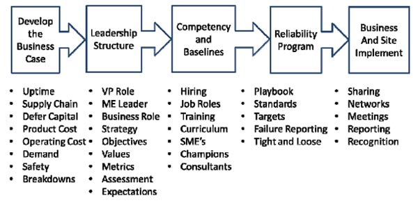 Creating a Reliability Strategy