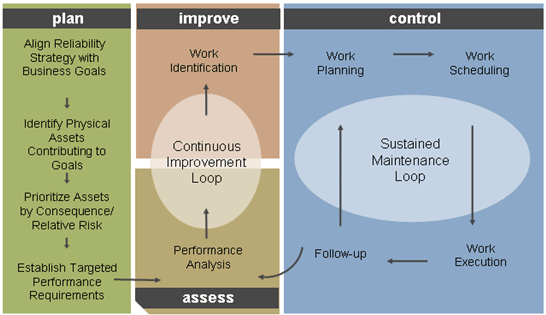 Maintenance Key Performance Indicators Process